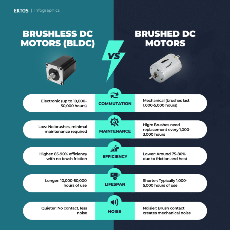 Brushless (BLDC) motors vs. Brushed motors